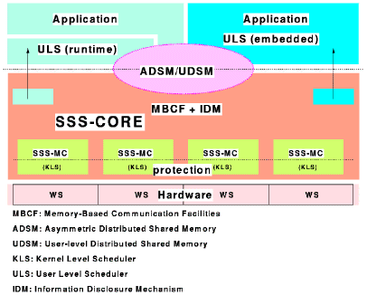 [conceptual structure of SSS-CORE (17KB)]